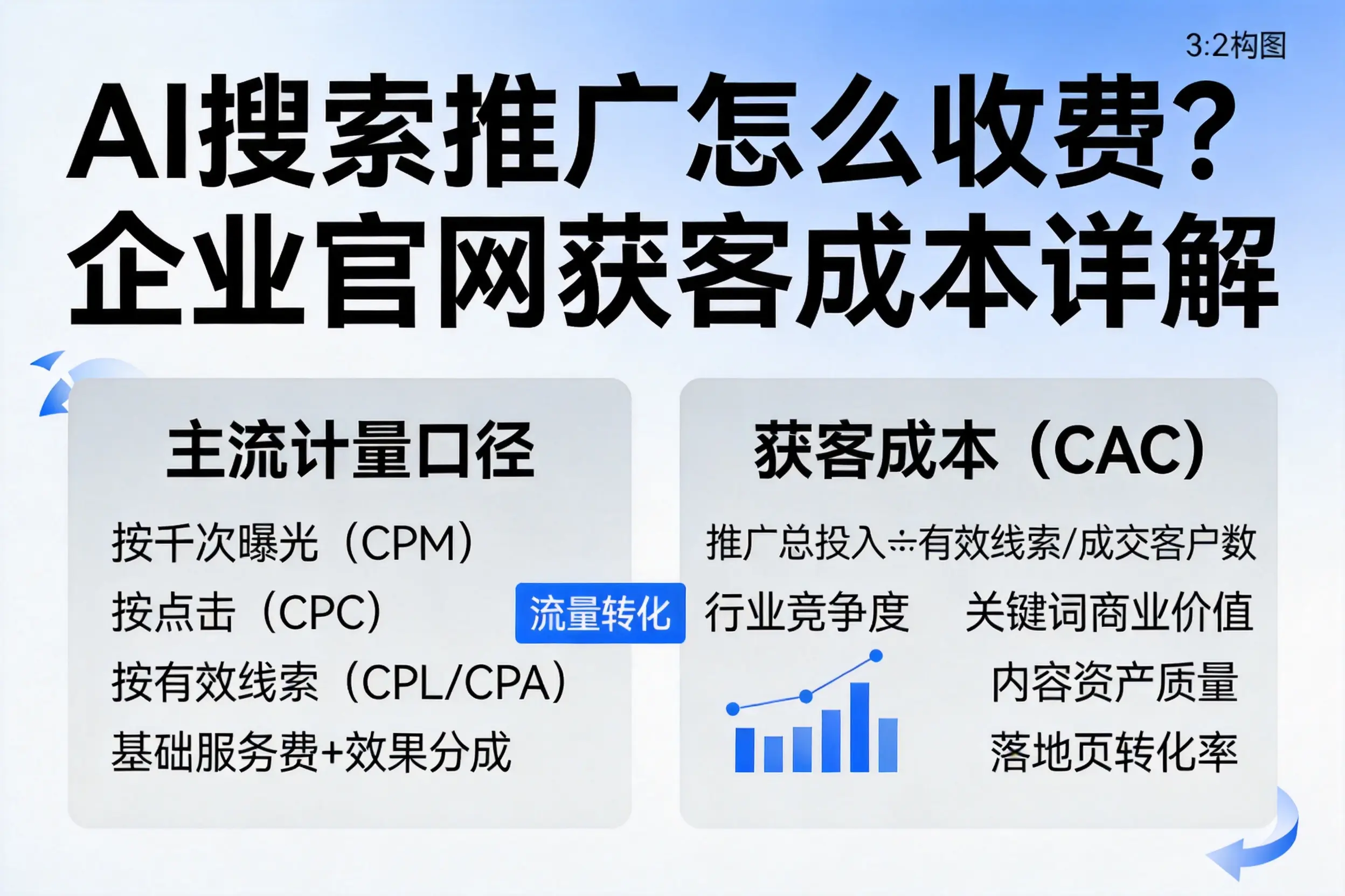 AI搜索推广怎么收费？嘉峪关企业官网获客成本详解