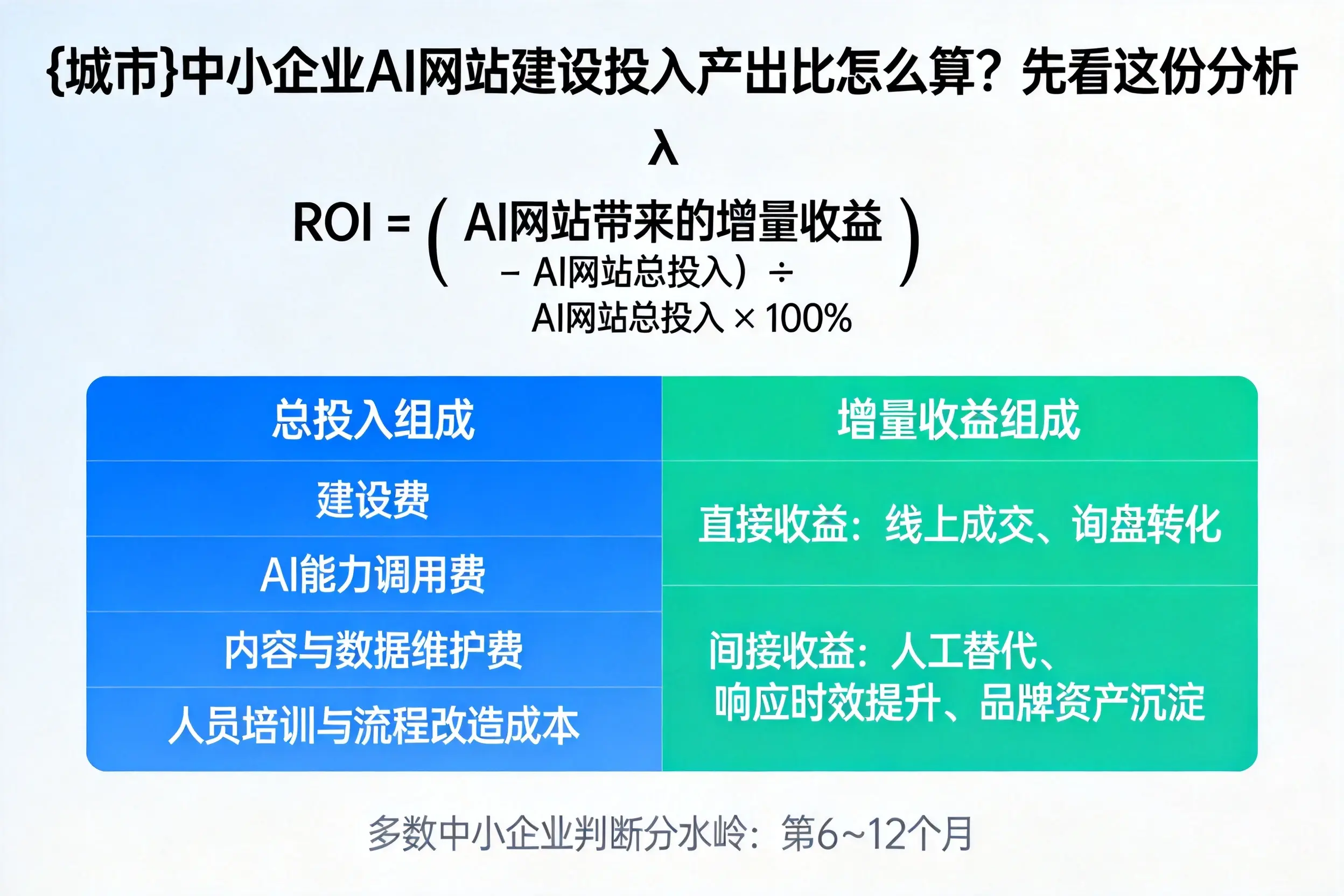 嘉峪关中小企业AI网站建设投入产出比怎么算?先看这份分析