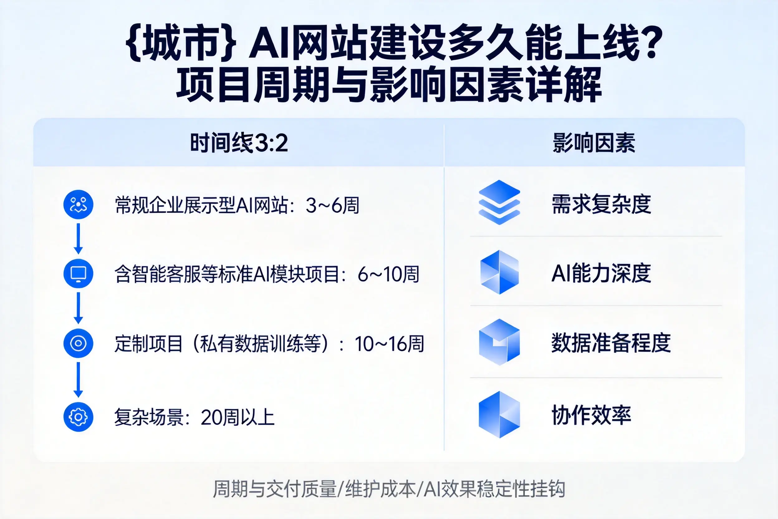 嘉峪关AI网站建设多久能上线？项目周期与影响因素详解