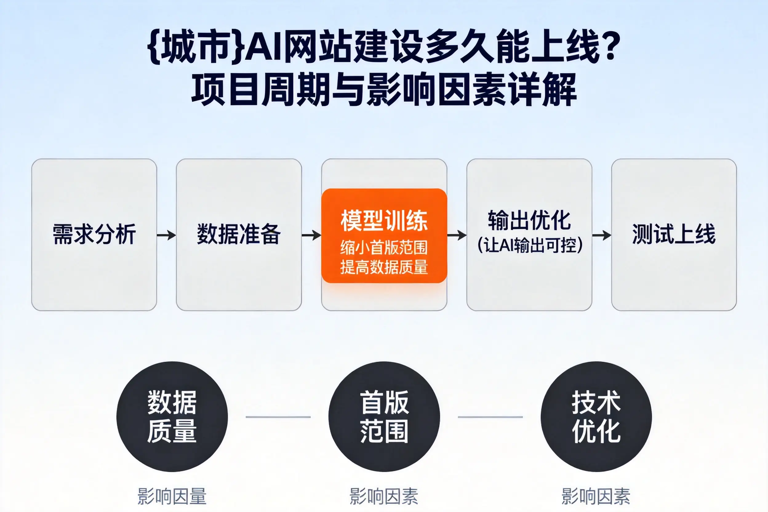 嘉峪关AI网站建设多久能上线？项目周期与影响因素详解