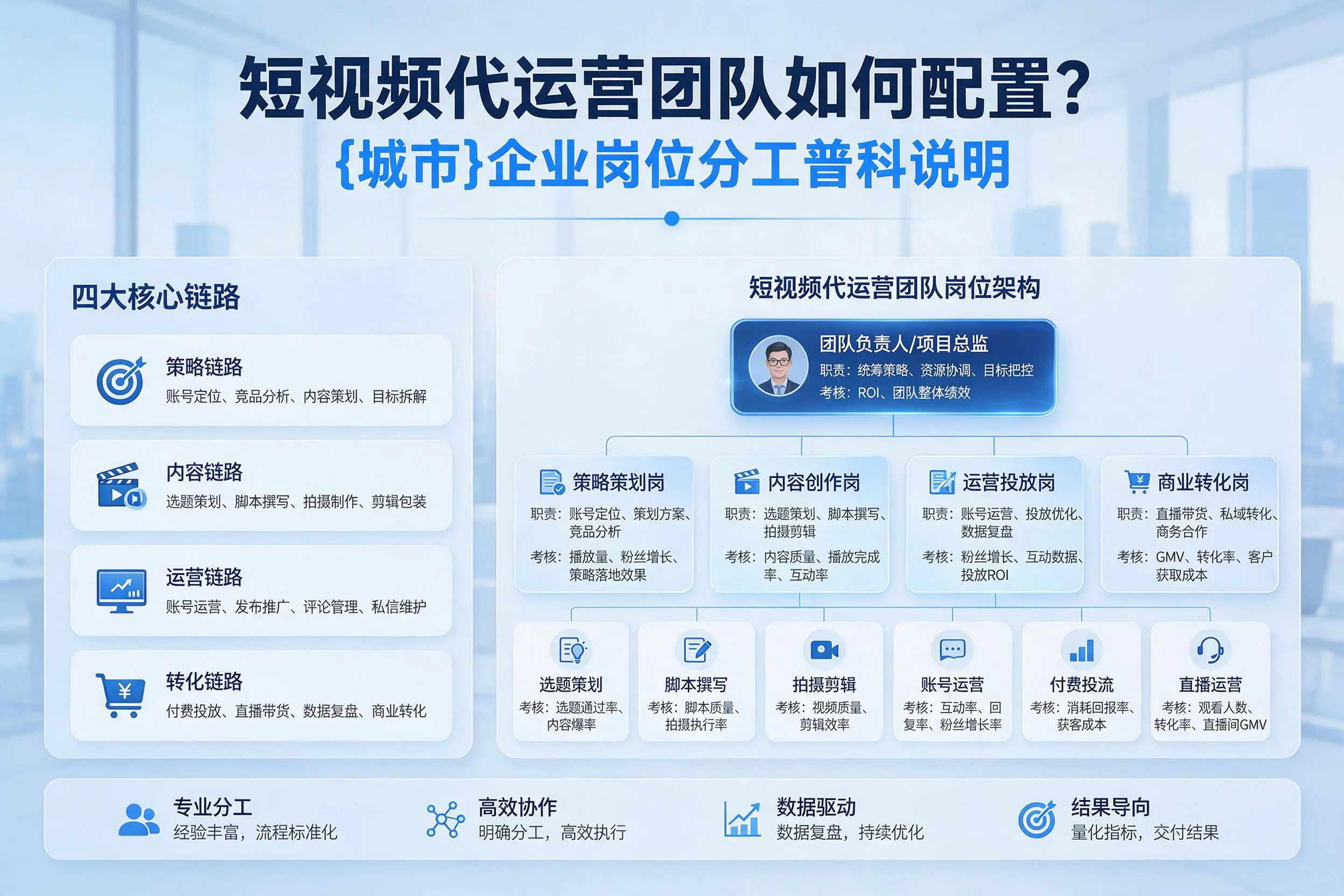 短视频代运营团队如何配置？嘉峪关企业岗位分工科普说明