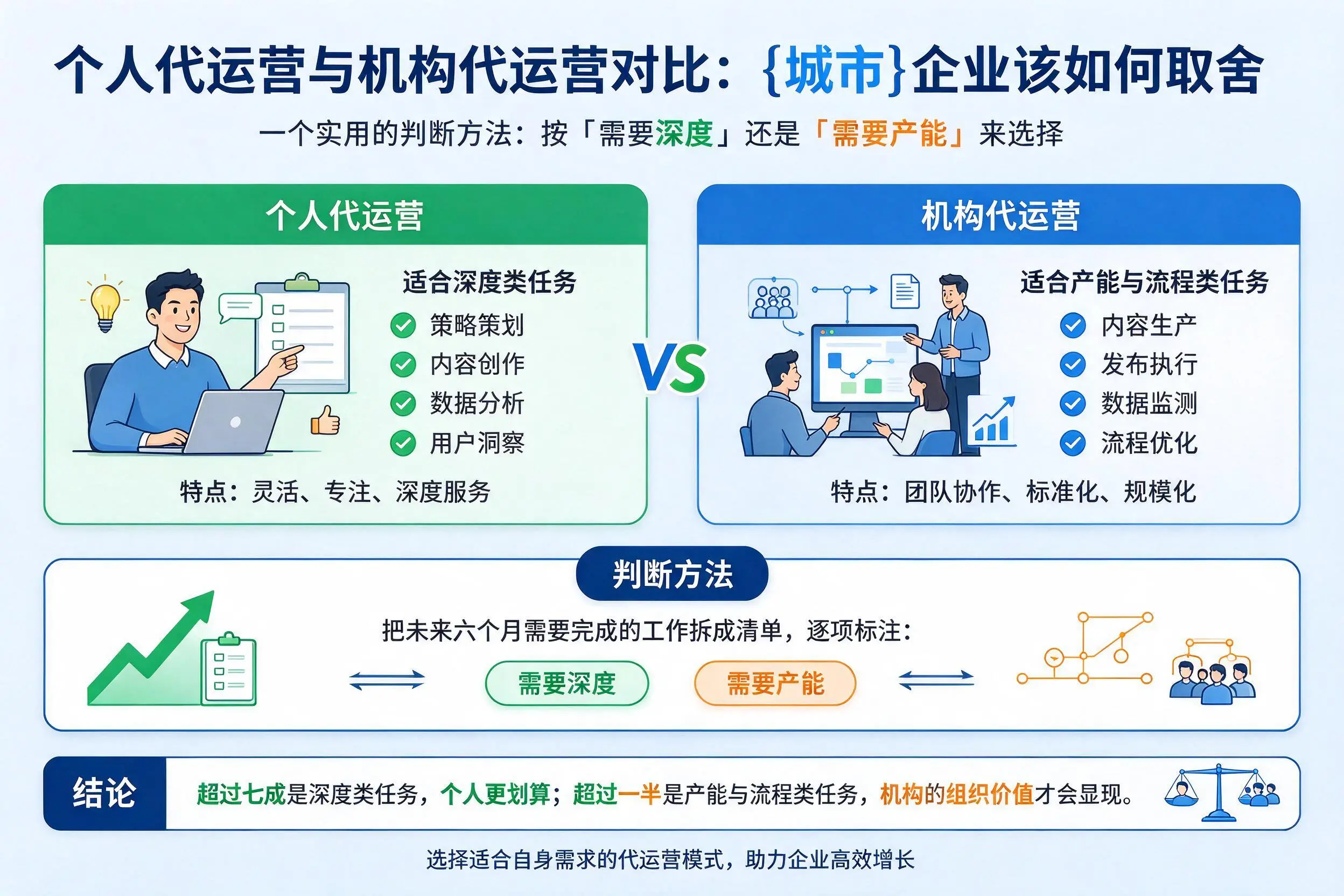 个人代运营与机构代运营对比:嘉峪关企业该如何取舍