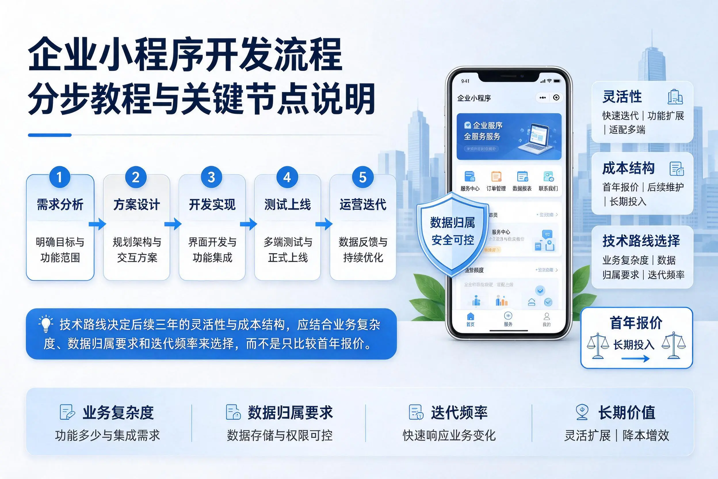 嘉峪关企业小程序开发流程分步教程与关键节点说明