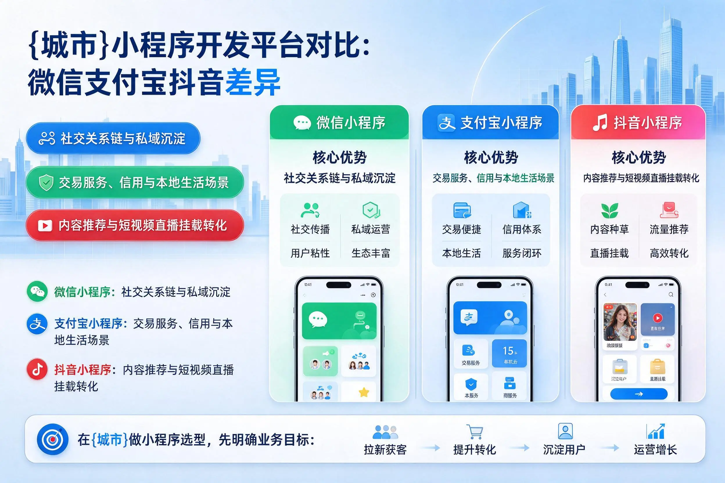 嘉峪关小程序开发平台对比:微信支付宝抖音差异