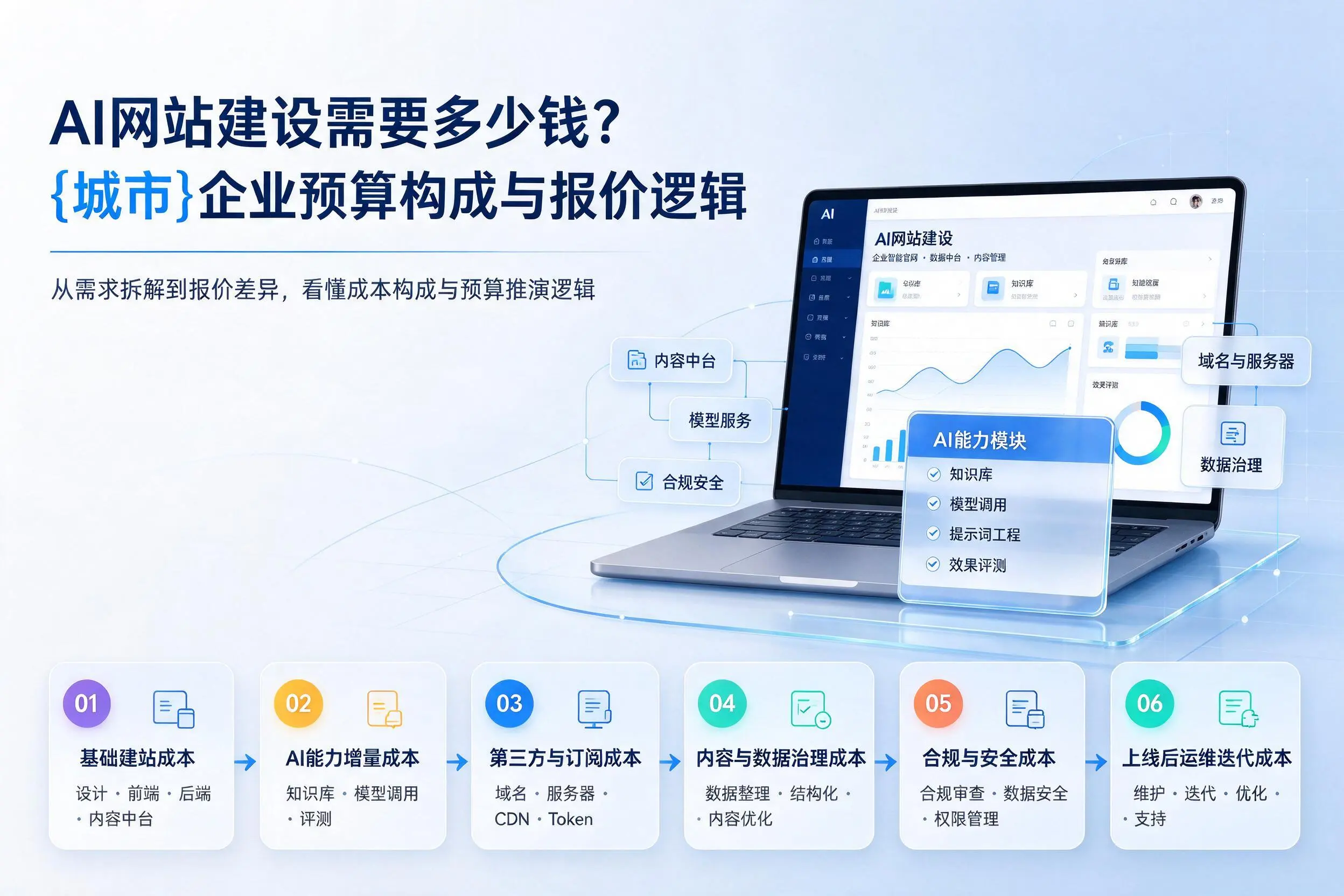 AI网站建设需要多少钱？嘉峪关企业预算构成与报价逻辑