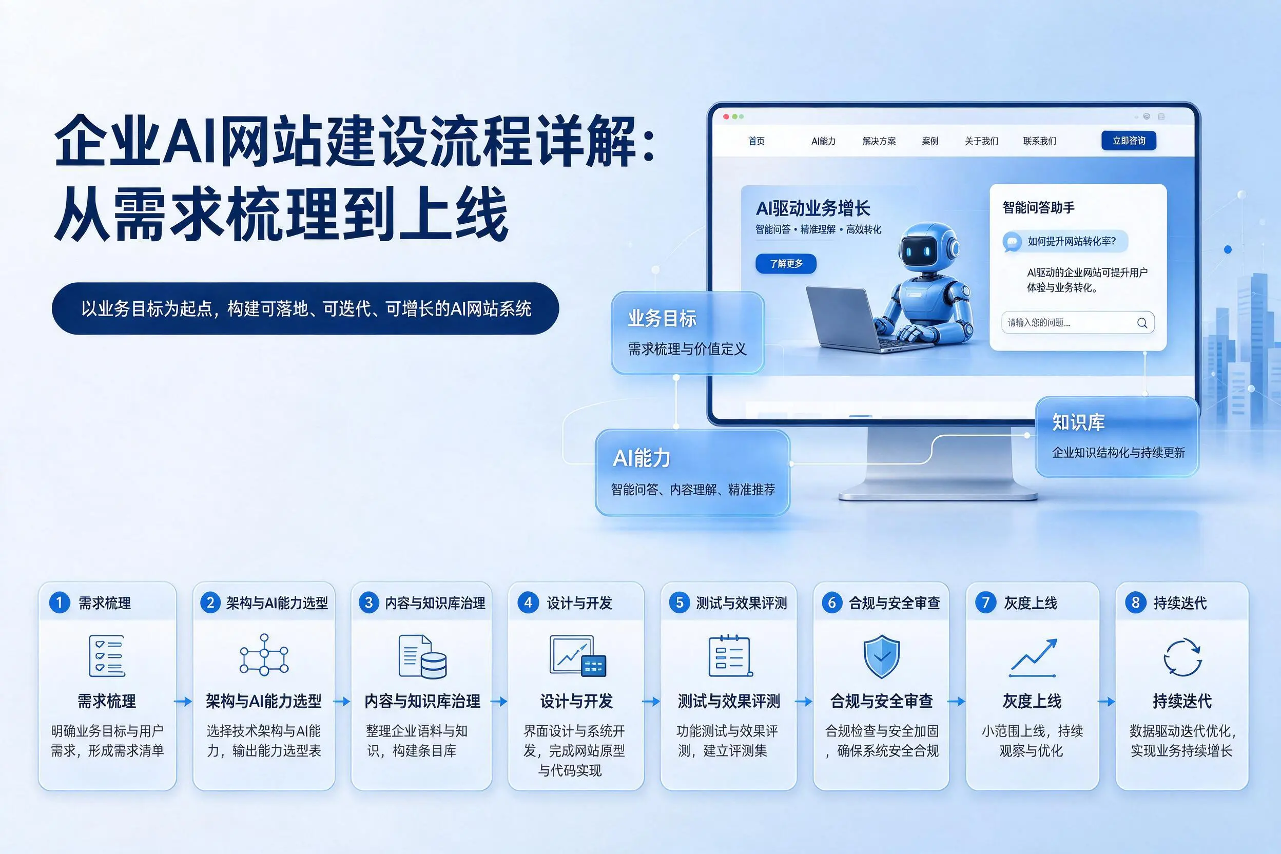 嘉峪关企业AI网站建设流程详解:从需求梳理到上线