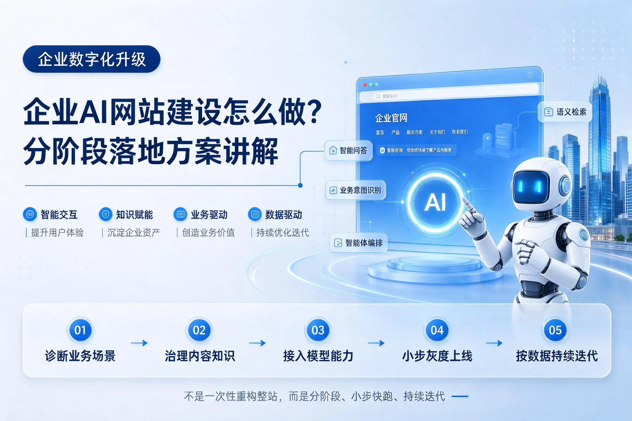 嘉峪关企业AI网站建设怎么做?分阶段落地方案讲解