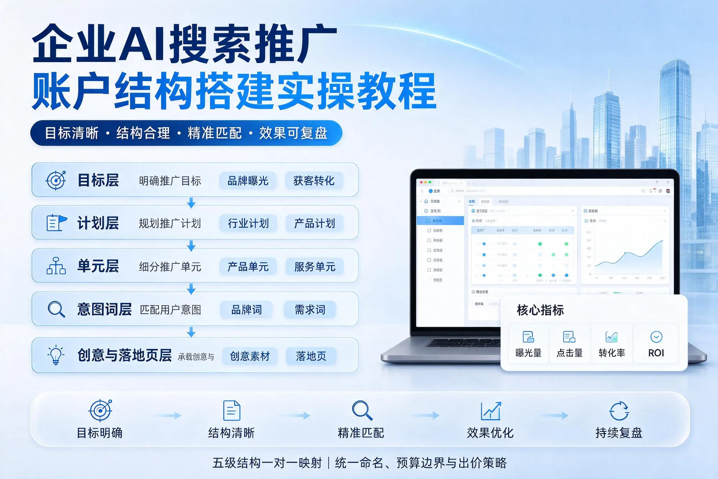 嘉峪关企业AI搜索推广账户结构搭建实操教程