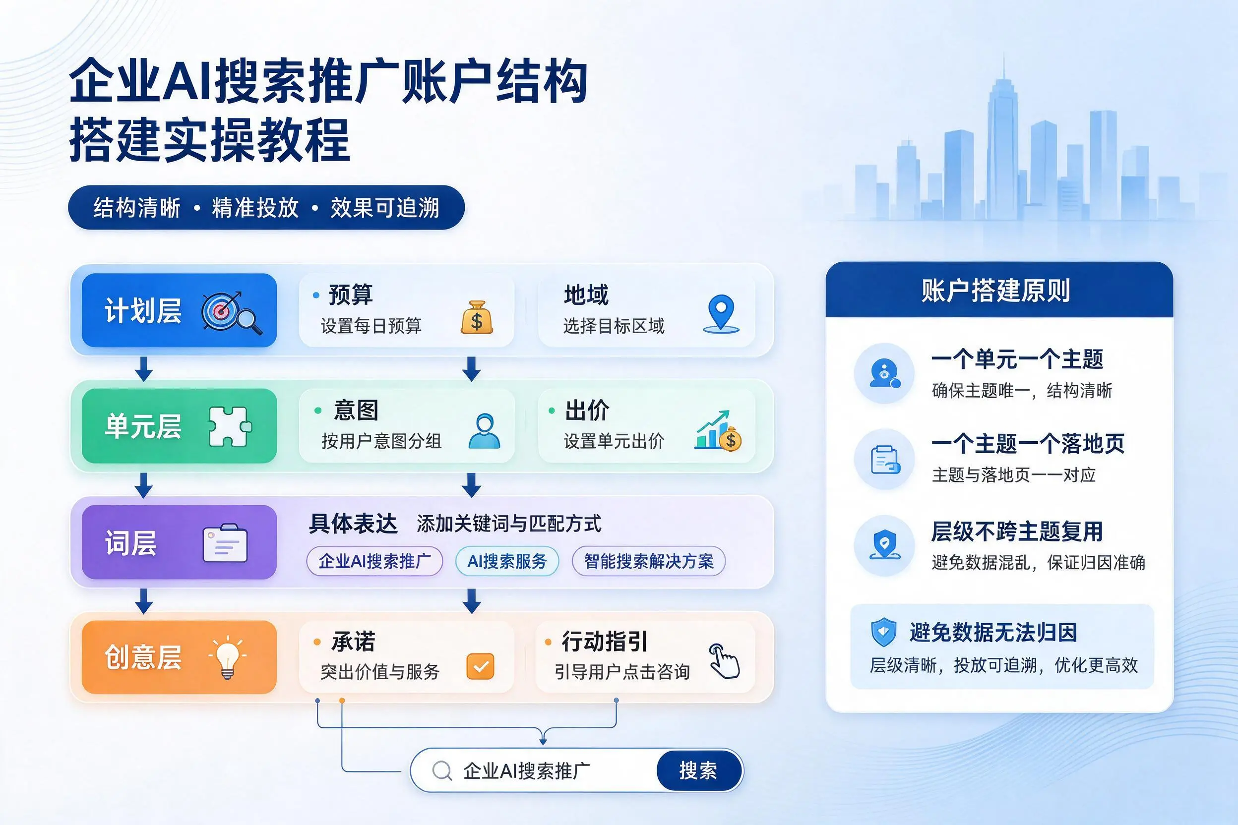 嘉峪关企业AI搜索推广账户结构搭建实操教程